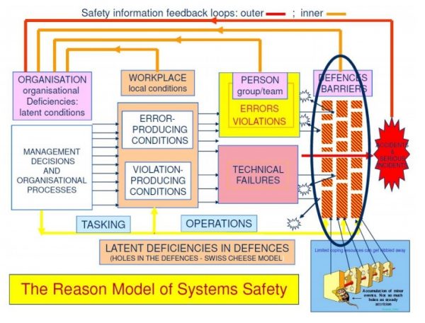 reason model of system safety