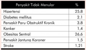 tabel prevalensi penyakit tidak menular