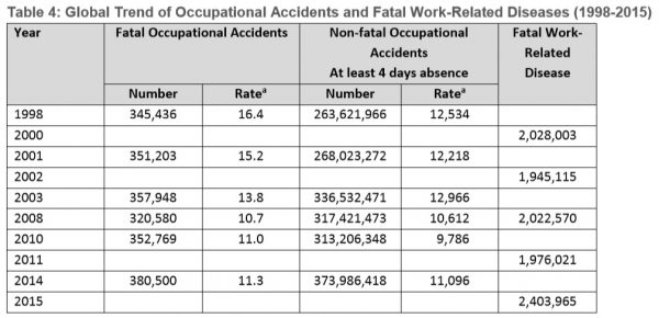 Tabel kecelakaan kerja dan penyakit akibat kerja global trend per tahun